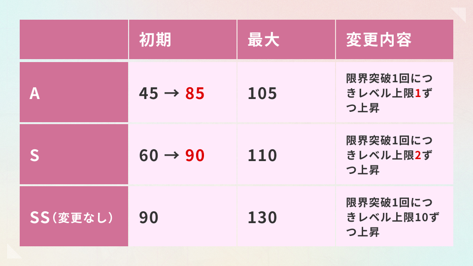 A/Sスタイルの初期レベル上限を上方修正！